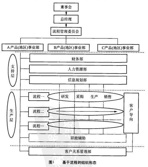 流程型组织