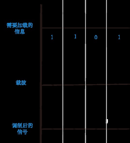 相位调制
