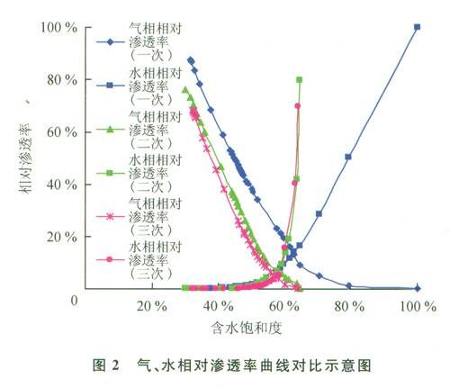 相对渗透率