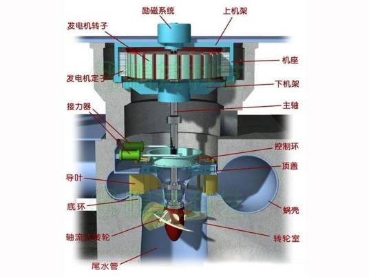水轮发电机导轴承