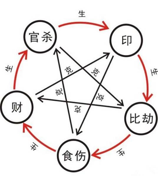 十神