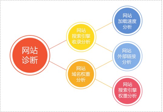网站诊断