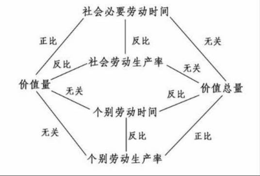 社会必要劳动时间