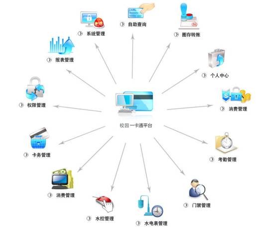 校园一卡通