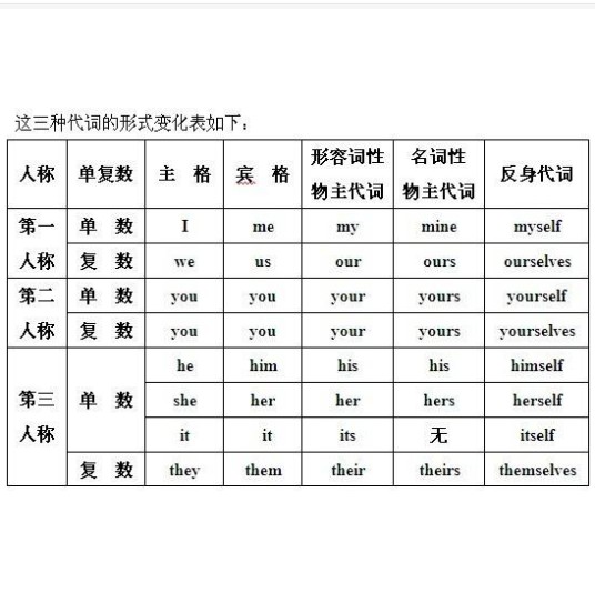 形容词性物主代词