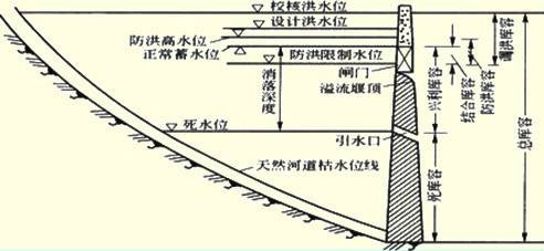 正常蓄水位