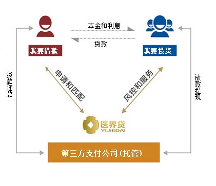 医界贷