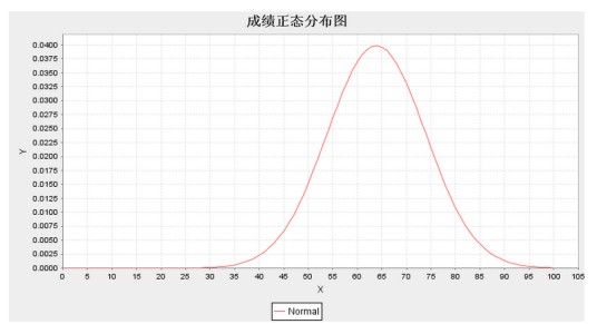 成绩正态分布