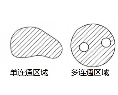单连通区域