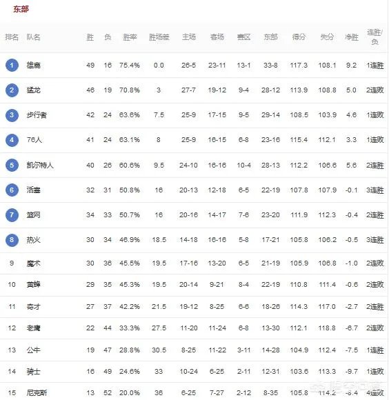 雷霆险胜开拓者，湖人放弃本赛季，3月8日比赛打完，如何看待西部排名？