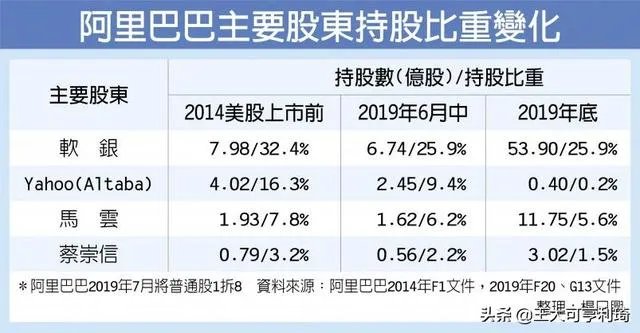 孙正义退出阿里董事会意味着什么？