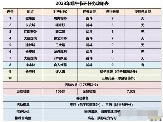 《梦幻西游手游》2023端午节活动攻略大全