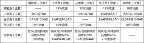 LOL新版符文系统介绍 新版符文搭配方法介绍