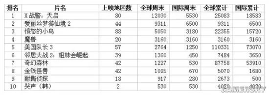 《美国队长3:英雄内战》夺北美票房年冠 《X战警:天启》登顶不敌前作