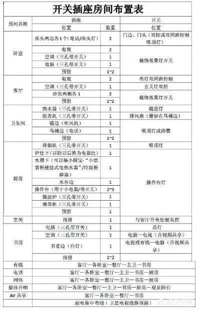 电视墙上插座该如何布置?