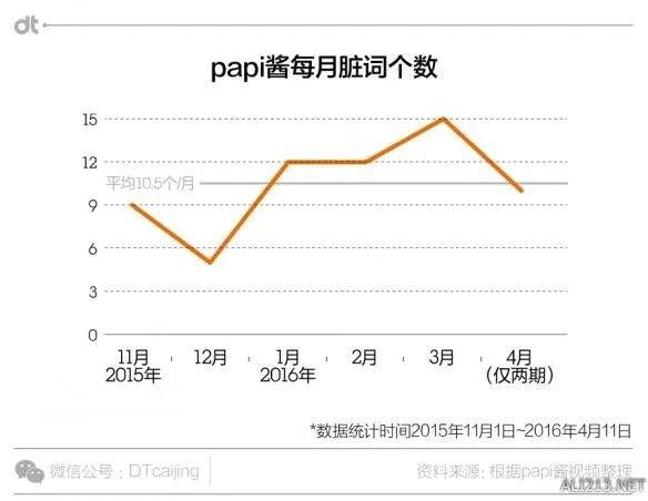 被广电总局勒令节目下线整改的papi酱到底爆过多少粗口？我们一起来看一下