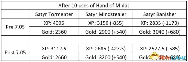 Dota2 7.05版本点金手使用攻略 如何最大化点金收益