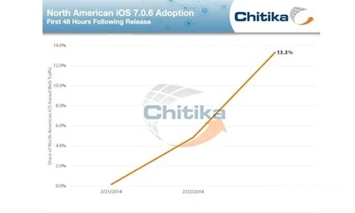 ios7.0.6支持完美越狱！短时间升级率飙升