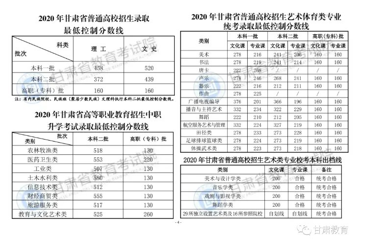 2020年甘肃高考分数线已公布