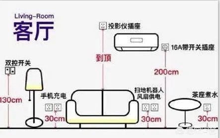 电视墙上插座该如何布置?