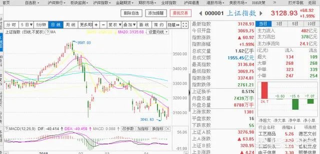 沪指大涨,是否利空出尽?