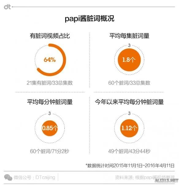 被广电总局勒令节目下线整改的papi酱到底爆过多少粗口？我们一起来看一下