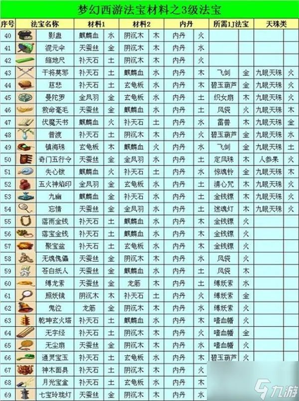 梦幻西游法宝合成表大全最新2023 法宝合成攻略