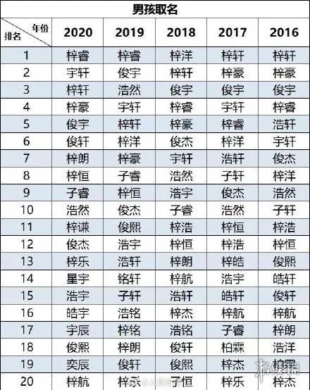 2020新生儿爆款名字有哪些 2020新生儿爆款名字最新排行