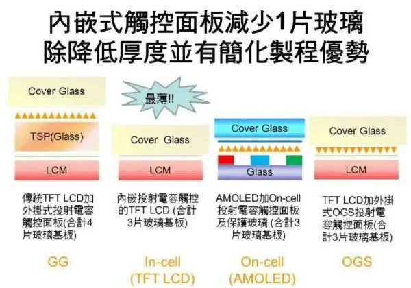 In cell 和 On cell的区别