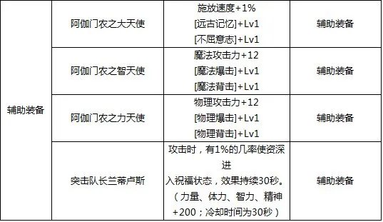 DNF辅助装备附魔的宝珠有哪些？怎么选择