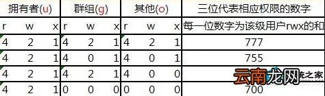 Linux/Ubuntu下chmod命令格式的两大风格