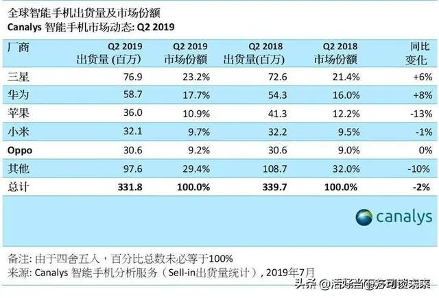 新iPhone订单减少,首批订单预计800万台,最新iPhone 11会缺货吗?