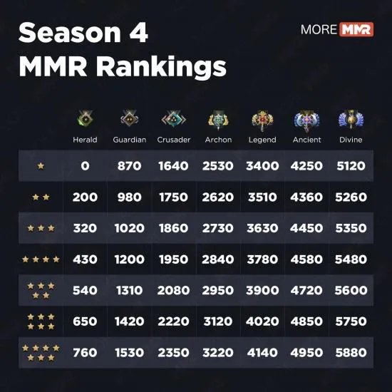 DOTA2段位一览表2022