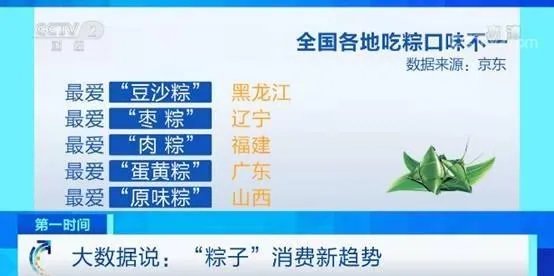 果然还是咸粽子更好吃!咸粽的销量是甜粽销量的3倍