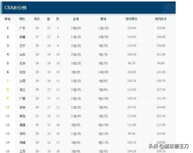易建联29分7篮板率广东大胜山东豪取12连胜，本赛季广东连冠是不是板上钉钉了？