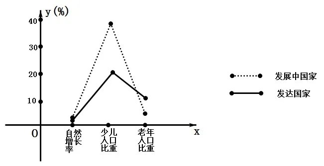 根据下表人口增长率(2001年)完成下列各题:(1)请根据表格中的数据画出适合的统计图.(2)根据你的分析,发达国家的人口问题主要是______ . 发展中国家的人口问题主要是______ .(3)你认为可采取的对策分别是什么?