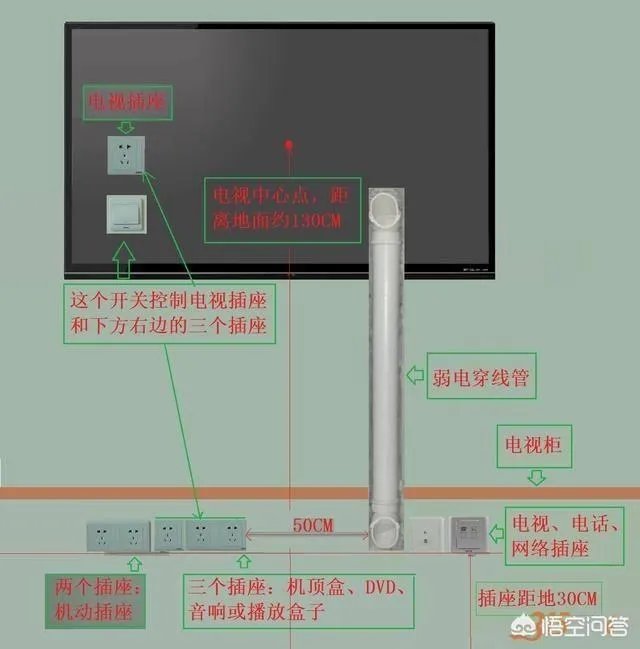 电视墙上插座该如何布置？