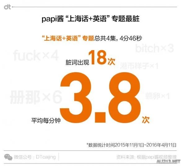 被广电总局勒令节目下线整改的papi酱到底爆过多少粗口？我们一起来看一下