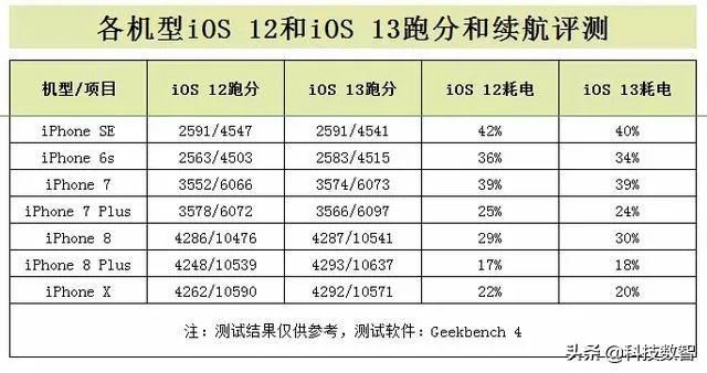 ios13.4.1正式版信号怎么样？