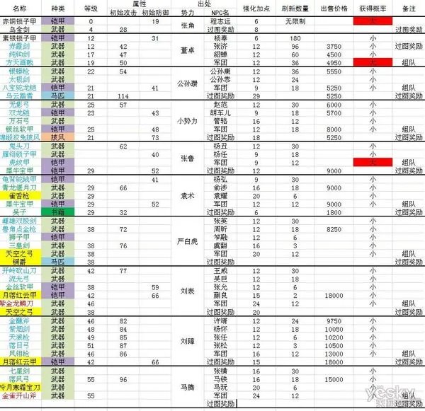 我需要 傲视天地 天地的装备掉落表格或者数据。