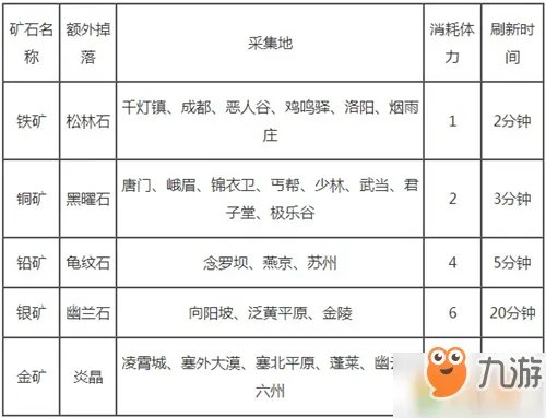 九阴真经矿石怎么得 矿石分布地点介绍