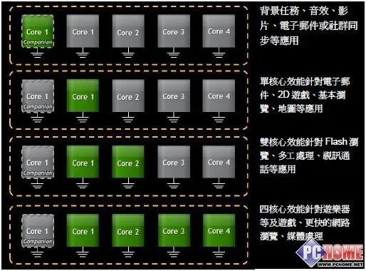 看不见的四核威力 体现在哪?
