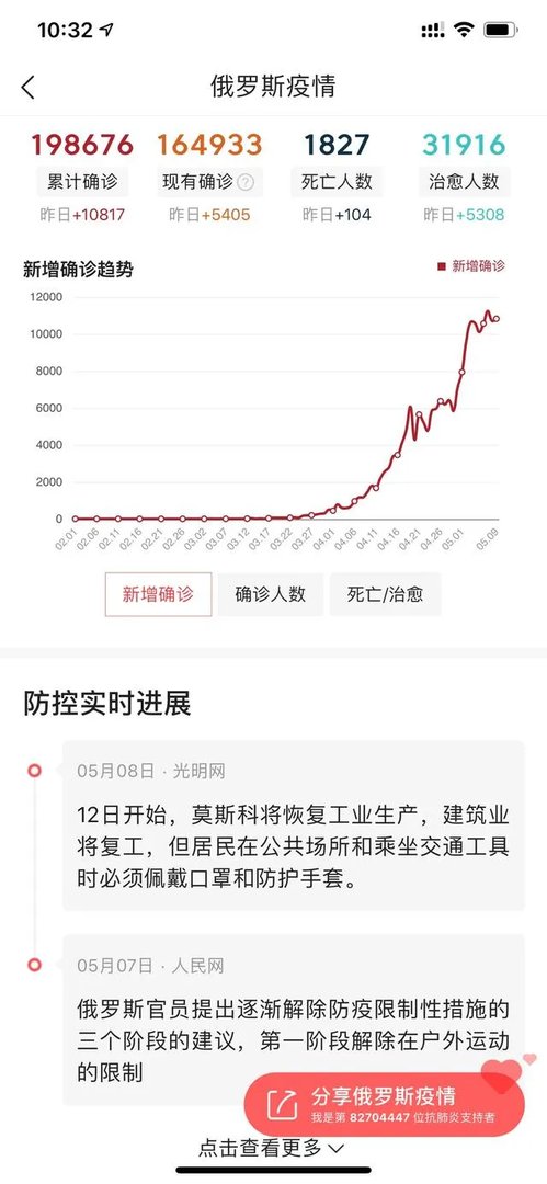 对于俄罗斯现在疫情快速增长大家怎么看?