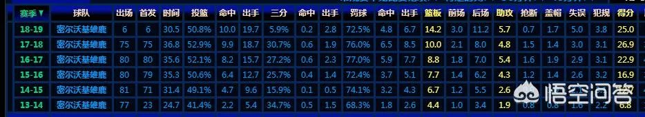 六连胜的雄鹿遇上六连胜的猛龙,雄鹿屠龙赢七连胜,本赛季字母哥获得MVP概率有多大?