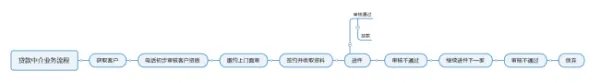 贷款中介行业是怎么操作的