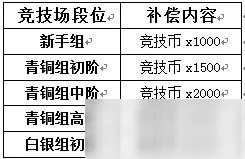 《忍者必须死3》重新开服补偿有哪些 重新开服补偿一览