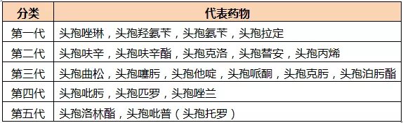 五代头孢菌素区别