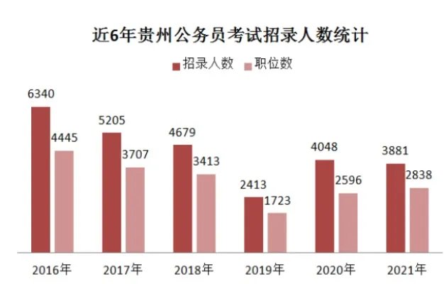 历年贵州省公务员考试职位表
