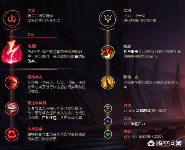 lol最适合锐雯的天赋分别有哪些?