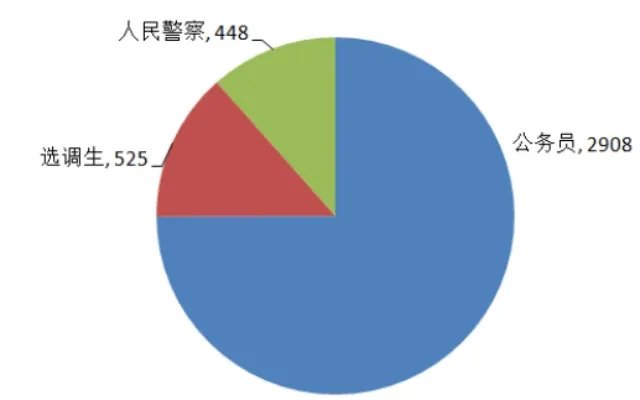 历年贵州省公务员考试职位表